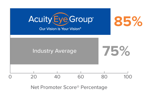 Chart showing Acuity Eye Group